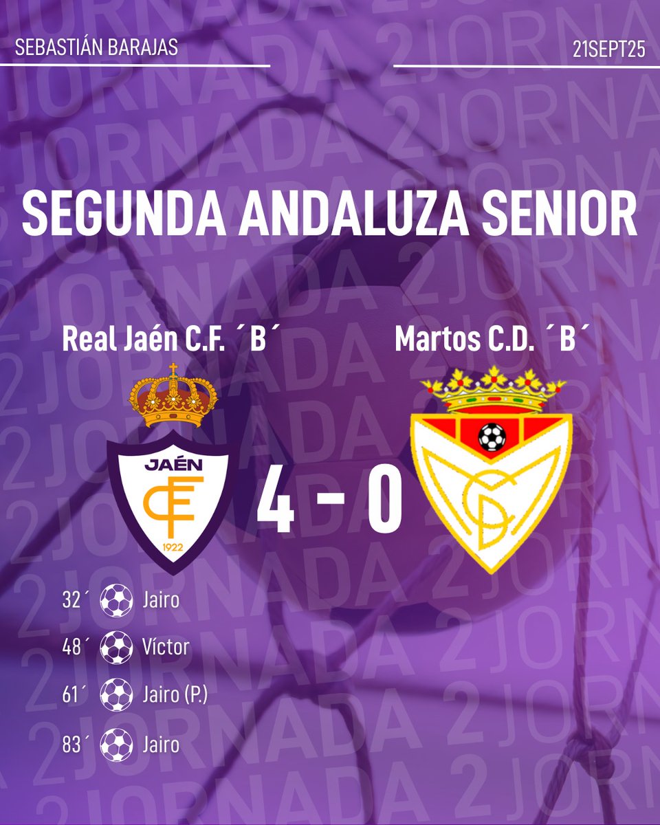 ⚪️ 𝐑𝐄𝐒𝐔𝐋𝐓𝐀𝐃𝐎 | 𝟐ª 𝐀𝐧𝐝𝐚𝐥𝐮𝐳𝐚 𝐒𝐞𝐧𝐢𝐨𝐫 – 𝐆𝐫𝐮𝐩𝐨 𝐈 ⚪️

El 𝐑𝐞𝐚𝐥 𝐉𝐚𝐞́𝐧 𝐂𝐅 se impuso con autoridad este fin de semana al 𝐌𝐚𝐫𝐭𝐨𝐬 𝐂𝐃 “𝐁” en un encuentro muy completo de los nuestros

🔚 𝐑𝐞𝐚𝐥 𝐉𝐚𝐞́𝐧 𝐂𝐅 𝟒 – 𝟎 𝐌𝐚𝐫𝐭𝐨𝐬 𝐂𝐃 “𝐁”
