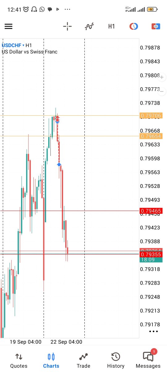 PROFEXOR_TRADES's tweet photo. #USDCHF sells. These are the kinda trades that makes recency bias kick in if you don't know what you're doing.  Fine, I closed the trade early,but it was according to plan. This works for me in the long run. Most times, the trade reverses exactly from where I close to SL or BE. https://t.co/otozHr9X5f