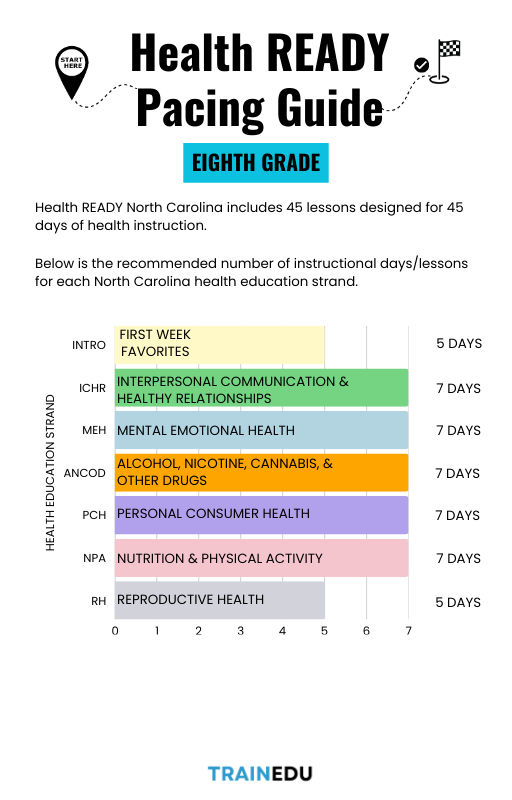 mortonmoves's tweet photo. Health READY® curriculums are built on state + national standards with pacing guides. Teachers should not be expected to design their own curriculums. Schools and districts must provide them with the tools they need to succeed. 👉 https://t.co/BoExMMNJ7k https://t.co/rvIC5VD47C