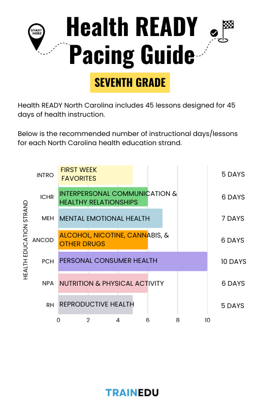 mortonmoves's tweet photo. Health READY® curriculums are built on state + national standards with pacing guides. Teachers should not be expected to design their own curriculums. Schools and districts must provide them with the tools they need to succeed. 👉 https://t.co/BoExMMNJ7k https://t.co/rvIC5VD47C