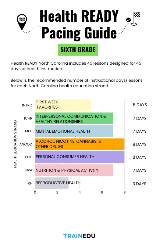 mortonmoves's tweet photo. Health READY® curriculums are built on state + national standards with pacing guides. Teachers should not be expected to design their own curriculums. Schools and districts must provide them with the tools they need to succeed. 👉 https://t.co/BoExMMNJ7k https://t.co/rvIC5VD47C