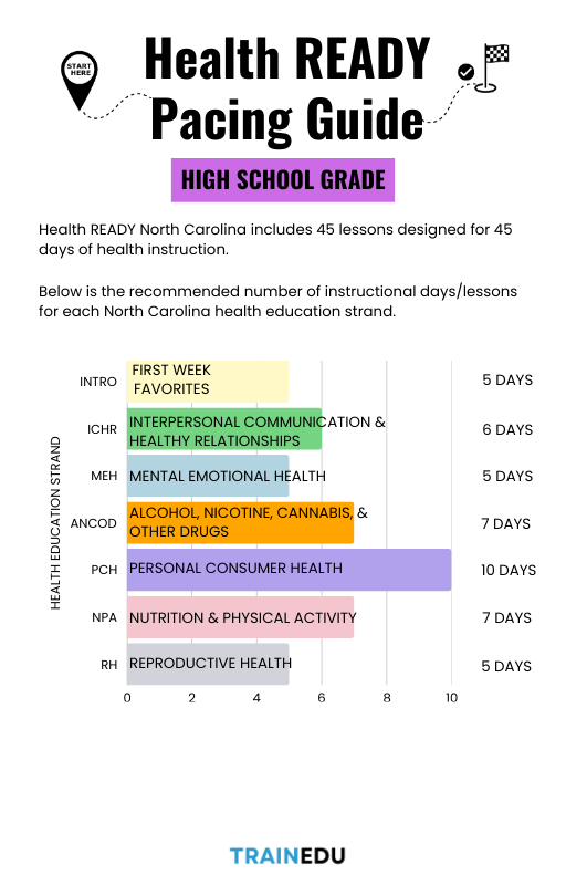 mortonmoves's tweet photo. Health READY® curriculums are built on state + national standards with pacing guides. Teachers should not be expected to design their own curriculums. Schools and districts must provide them with the tools they need to succeed. 👉 https://t.co/BoExMMNJ7k https://t.co/rvIC5VD47C