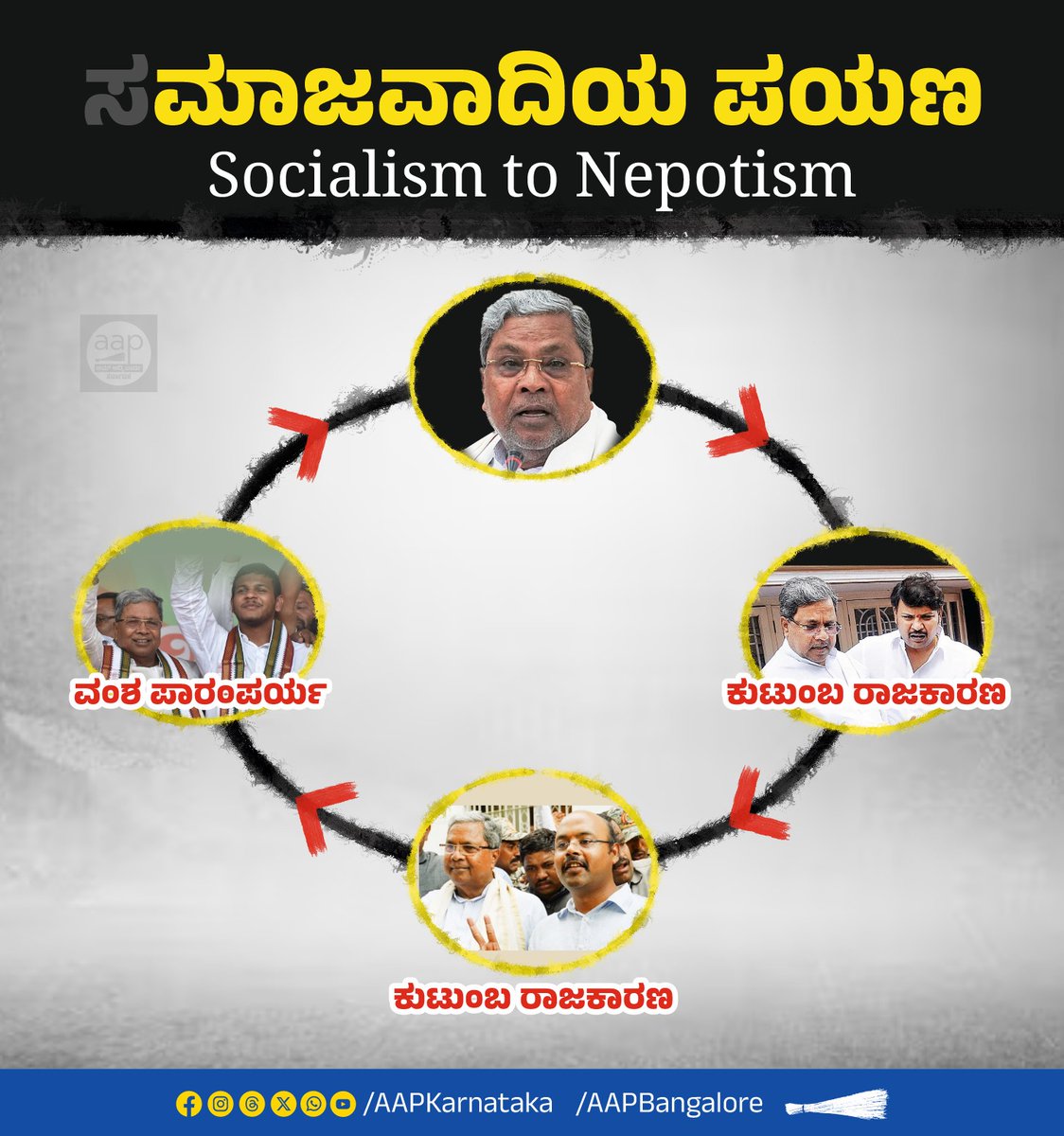ಆಪ್ತಮಿತ್ರ ಚಿತ್ರದ ಗಂಗಾ ನಾಗವಲ್ಲಿಯಾಗಿ ಬದಲಾಗುವಂತೆ, ಸಮಾಜವಾದಿ ಎಂದು ಬಂದ ಸಿದ್ಧರಾಮಯ್ಯ ಕೊನೆಗೆ ಹೈಕಮಾಂಡ್ ಸಂಸ್ಕೃತಿಯ ಕಾಂಗ್ರೆಸ್ ಸೇರಿದರು.  ವಂಶಪಾರಂಪರ್ಯ ರಾಜಕೀಯದ ವಿರೋಧಿ ಎಂದರು, ಮಕ್ಕಳು-ಮೊಮ್ಮಗನನ್ನು ರಾಜಕೀಯಕ್ಕೆ ತಂದರು. ಸಮಾಜವಾದಿ ರಾಜಕಾರಣದ ಮಜಕೋರ ಅಧ್ಯಾಯ ಇಲ್ಲಿಗೆ ಬಂದಿ !! 
#nepotism 
#nepokids 
#siddaramaiah