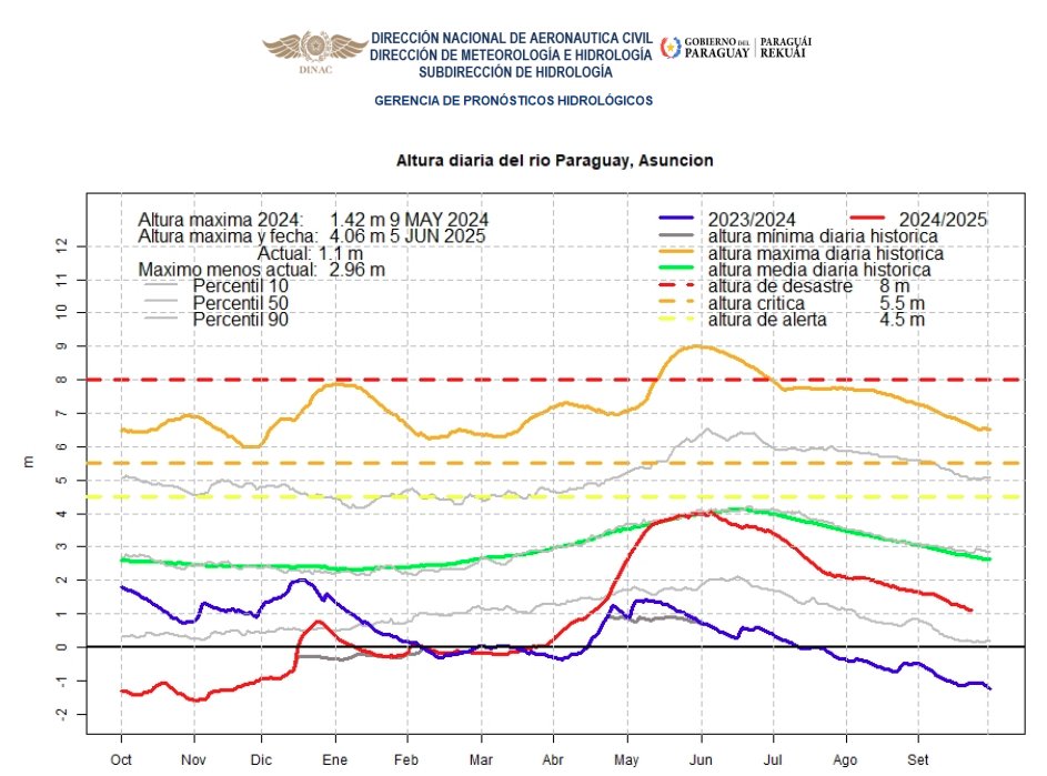 DMH_paraguay's tweet photo. 💧El boletín de altura diaria de los ríos, ya esta disponible en el siguiente enlace: https://t.co/vwrHJJqdQb
Fecha: 22/09/2025
Hora: 08:50 h. https://t.co/UiJyGZ98tE