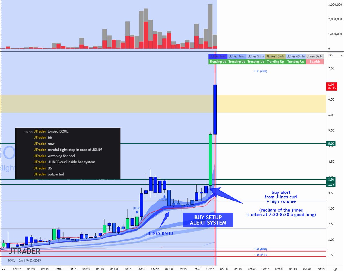 jtraderco's tweet photo. Choose attentively the strategies to trade in this market. You could get killed.
Buy setup alert + timestamps at $3.66 on $BOXL, not at $7.
Morning reclaims of JLines + volume = NUTS
Read the chart #BOXL #tradingtips https://t.co/EP0y4d4Z9l