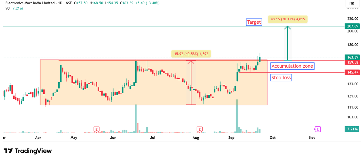 ImpulseMonk007's tweet photo. Big move alert!
#ElectronicsMart India Ltd (#EMIL) is breaking out of its accumulation zone!
With Possible target of 205+ and a potential gain of 25% , this chart looks exciting.
Keep an eye on the stop loss at 145.
What are your thoughts on this setup?
#Stock #StocksToWatch #Breakout
“This is chart study — not trade signals. Stay sharp, DYOR.”
