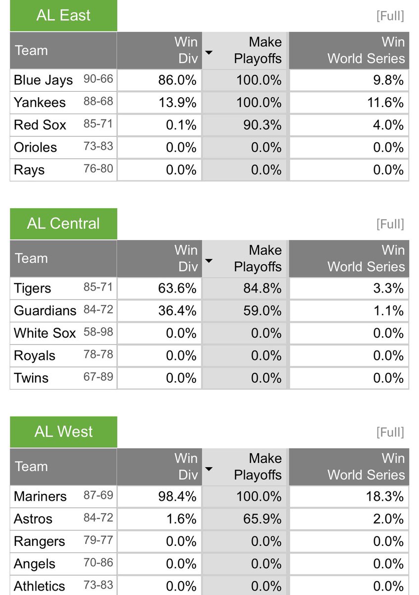 Marino_Pepen's tweet photo. Buenos días, mi Gente!
Feliz lunes!
¡POSIBLES ESCENARIOS!
#RedSox (90.3 %, #FanGraphs) le ganaron las series particulares a #Astros (65.9%) y #Guardians (59.0%), por lo que la ventaja real es de dos juegos.
Si terminan 3-3 el resto del camino, tanto HOU como CLE tendrían que terminar 5-1 o mejor, para que BOS se pierdan los playoffs.
Si es 2-4, ambos tendrían que terminar 4-2.
Seguimos, Positivo y OK.