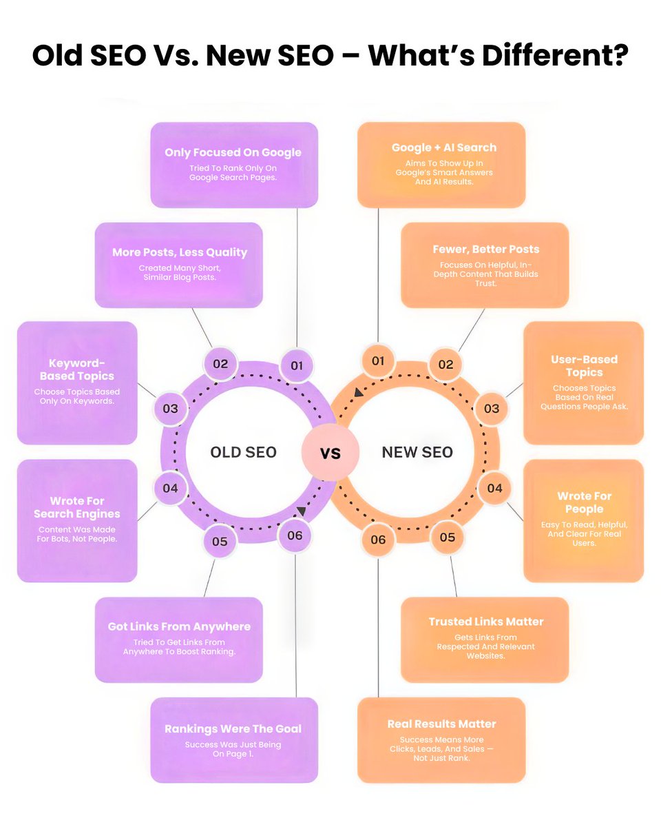 marketricka__'s tweet image. Remember when SEO was all about stuffing #keywords and writing the same blog post 10 different ways? 😅

Yeah… that doesn’t work anymore.

If your SEO still looks like it did 5 years ago, it might be time to rethink things.

#seo #marketingstrategies #ContentMarketing