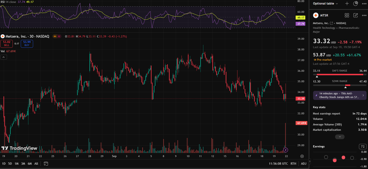 Rafa_Folha's tweet photo. 🚀 $Metsera surges 24%! Pfizer buys for $47.50/sh cash + $22.50 milestones. Deal worth up to $7.3B 💰

Monthly obesity drug could rival Novo/Lilly. Pfizer finally gets in the game! 💊

Next wk: Watch for deal approval. Big win for obesity drug space！
#Biotech https://t.co/rQqqi1kyr1