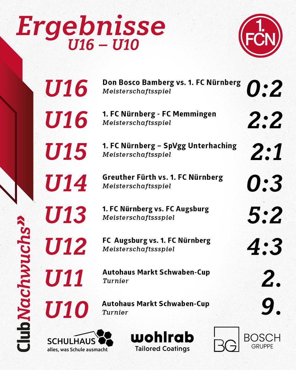 fcn_nachwuchs's tweet photo. Und wieder ist ein Wochenende vorbei.☑️
▶️ Die #FCNU23 ist wieder Tabellenzweiter.
▶️ Die #FCNU16 grüßt von der Tabellenspitze.
▶️ Die #FCNU14 gewinnt das Derby mit 3:0.
So kann es weiter gehen!💪
Zum Wochenend-Rückblick:
👉 https://t.co/koC0NnWX3q
#fcn | #clubnachwuchs https://t.co/CPWAzogwx7