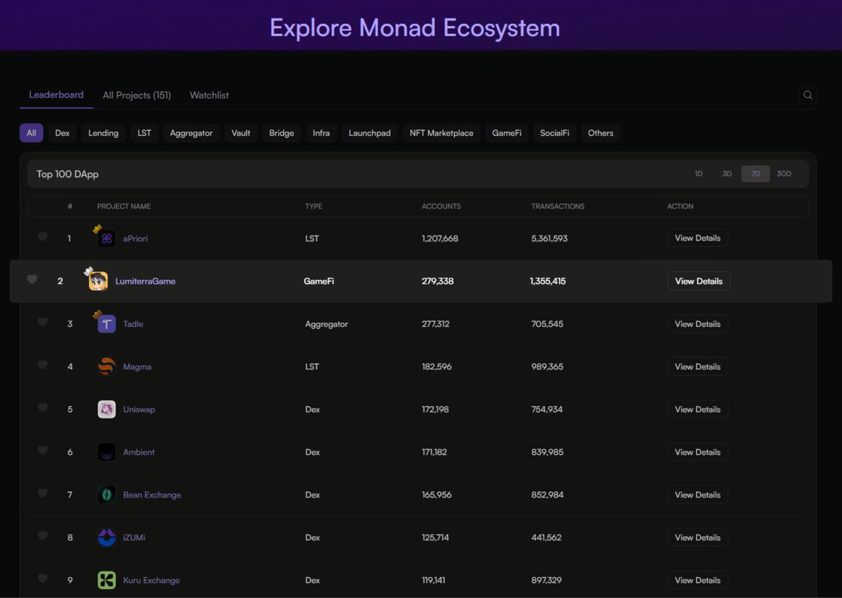 Callmisplash's tweet image. Yessss @LumiterraGame is top 2 in the monad ecosystem system!!

We are not just bullish we are mega bullish

Luminaries are taking over @monad with $Lumi

Every gLumi and every lemon you claim gets us closer to turning monad into a lumi town!

gLumi @InternLumi