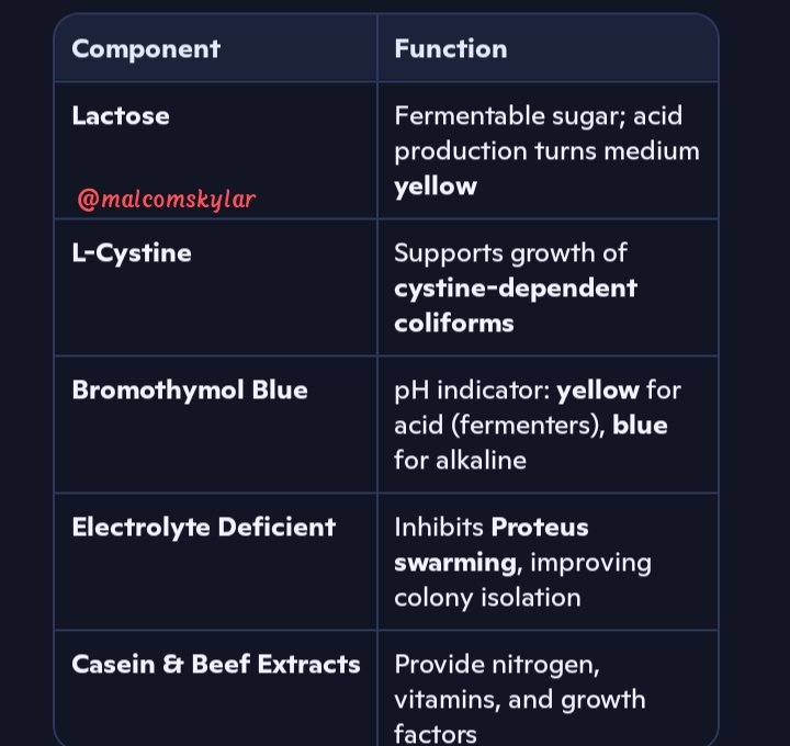 Malcomskylar's tweet image. 🧫 #CLED #Agar
Non-selective, differential medium used for:
  - Isolation and enumeration of #urinary #pathogens
  - Differentiation of #lactose fermenters vs non-fermenters
- Designed to prevent #swarming of #Proteus spp. by omitting electrolytes
#malcomskylar #microbiology