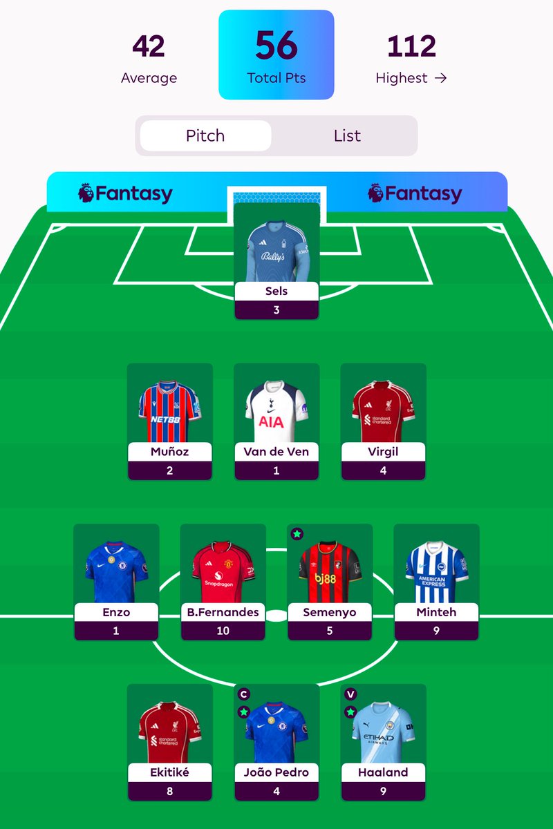 ⭐️ GW5 OVER! 52 points All Out (-4) ⭐️ 

3 Transfers were made

Writz, Sarr and Beto ➡️ Out
Miter, Enzo and Haaland  ⬅️ In

Couldnt ignore both Salah and Haaland any longer, had to transfer 1️⃣ of them in! 

Roll on GW6!

🌍 2.6m 

#FPL #FPLcommunity #GW5