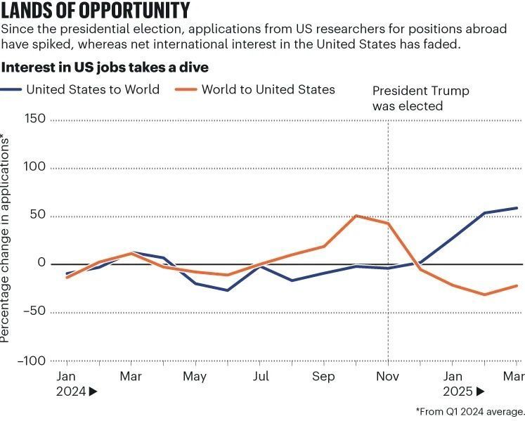 Prezes Max Planck ogłosił utworzenie Transatlantic Program. Inicjatywa ta ma wspierać naukowców którzy nie są już w stanie lub nie chcą więcej pracować w USA. Koreluje to ze wzrostem zaintereswoawnia pracą naukową w UE wśród badaczy z USA. #FBPE 
go.nature.com/3FL9xsR