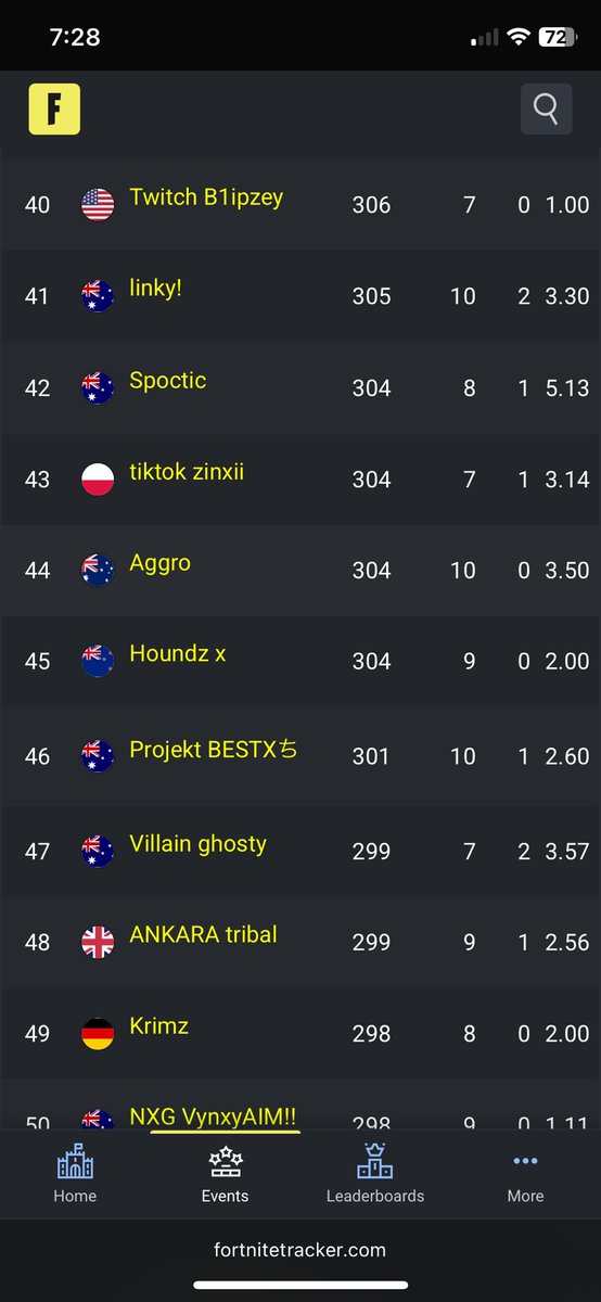 BestXFanAcc's tweet photo. After the solo cup oce’s best upcoming player @BESTXFNT showed he has the potential to qualify and win an fncs land. After leading all tournament Bestx suffered from ping/lag issues the greif dropped goat to top 50, regardless a great performance frol the soon to be global champ. https://t.co/Hgd9H5oHtB