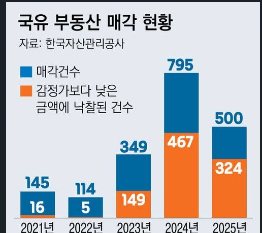 감정가도 못받고 국유재산 팔아치운 尹정부..작년에만 467건 출처:서울의 소리 - amn.kr/55159국유재산을 왜, 언제, 얼마에 매각했는지조차 공개하지 않아'  국민의 공동재산인 국유재산 매각 과정에서 지난 한 해에만 낙찰가가 감정가를 밑돈 비중이 과반을 차지한 것으로 밝혀졌다.
