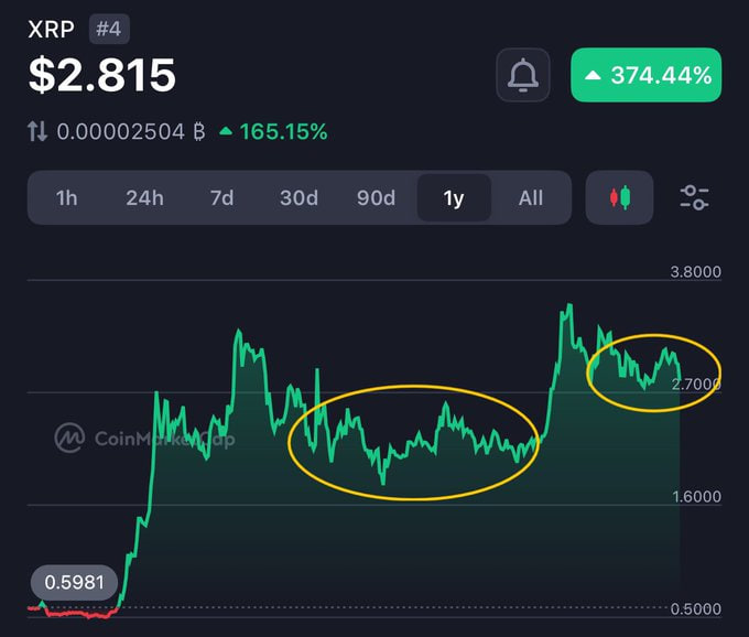 #$XRP Still holding strong. After hitting rock bottom, this feels great! Only leave a like if you're still holding #XRP!