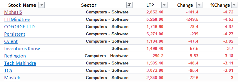abhirajalgat's tweet image. What else we can expect #NiftyIT