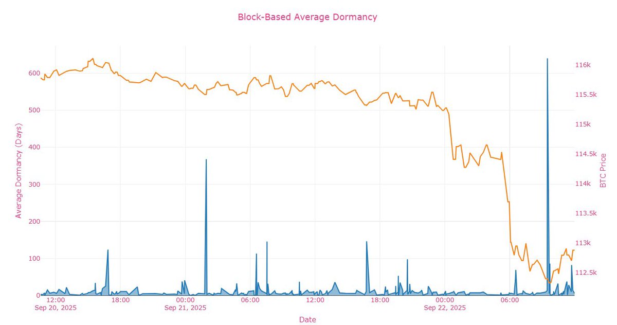 🔎 Market Update

Bitcoin has recently slipped below the Short-Term Holder (STH) realized price — a level often seen as a critical support for market sentiment.

At the same time, dormant BTC coins are moving on-chain, signaling renewed activity from long-term holders. This