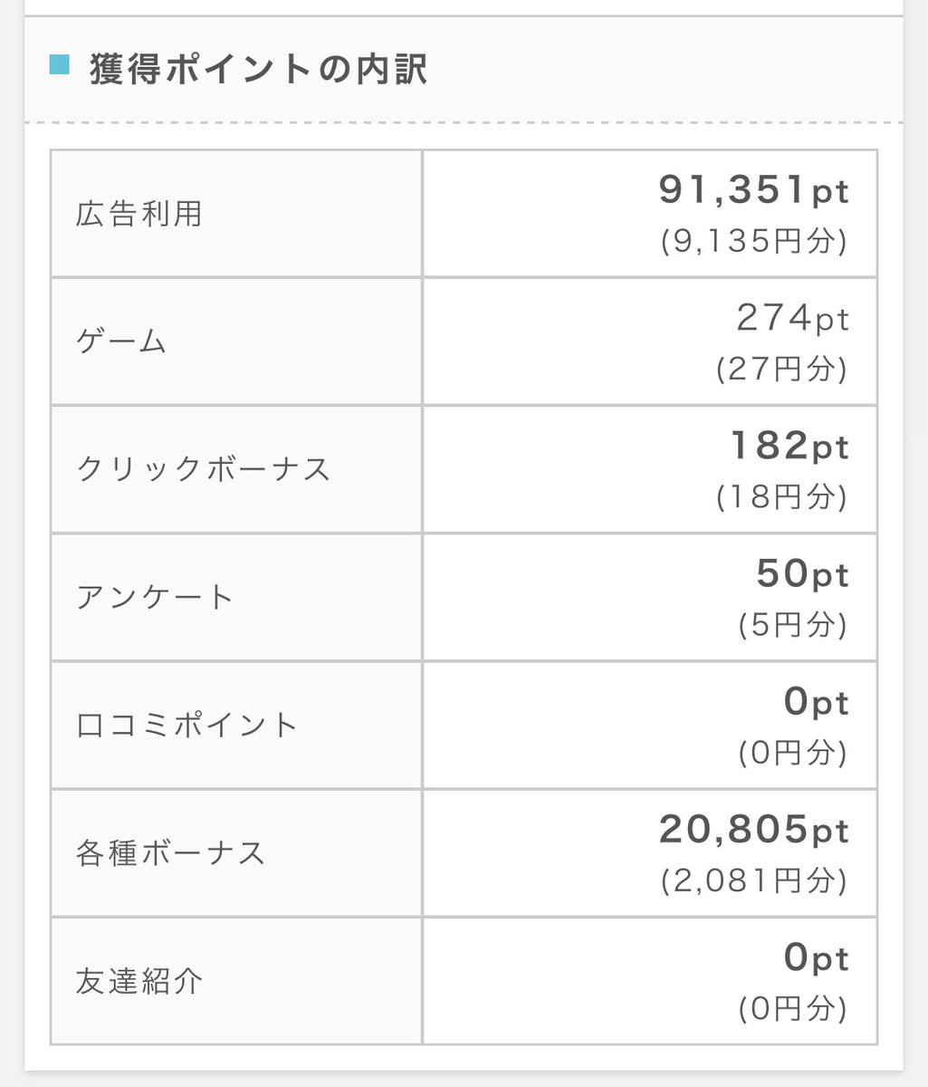 meee_3710's tweet photo. 2024年何やったか全然覚えてないけど
結構ポイント貯まってたの🛍️

ボーナスでも2000円分もらえてた♡
手数料かからないアマギフカードに
いつも交換してます👛⸒⸒
#pr #ad #ポイ活 https://t.co/L1UdQkT05V