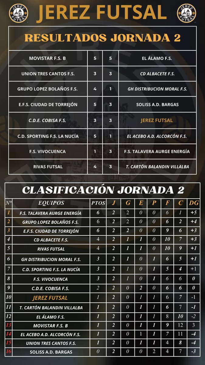 🔢⚽ 𝐉𝐨𝐫𝐧𝐚𝐝𝐚2️⃣ aquí os dejamos los 𝐫𝐞𝐬𝐮𝐥𝐭𝐚𝐝𝐨𝐬 𝐲 𝐜𝐥𝐚𝐬𝐢𝐟𝐢𝐜𝐚𝐜𝐢𝐨́𝐧📊

📲 #I'm_back2ªB
💪 #TuEntregaMiPasion
🔗 #JerezFutSal 💚