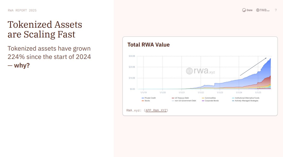 The RWA Report 2025 from <a href="/Dune/">Dune | We Are Hiring!</a> and <a href="/RWA_xyz/">RWA.xyz</a> shows that in 2024 alone, the sector expanded 224%, with U.S. equities leading at 560% YTD growth.

Treasuries and commodities followed close behind, showing tokenization is spreading across asset classes. 

Tokenization is becoming