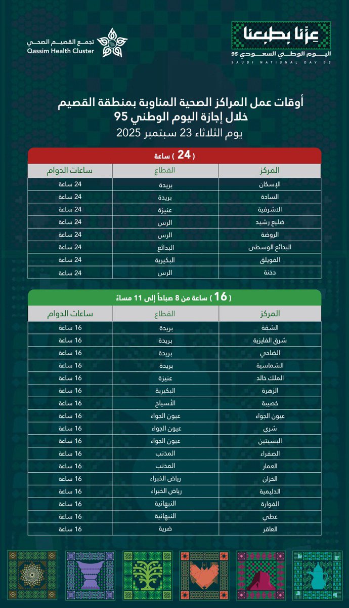 تجمع القصيم الصحي (@clusterqassim) on Twitter photo يود #تجمع_القصيم_الصحي إفادتكم بمواعيد عمل المراكز الصحية المناوبة
خلال إجازة #اليوم_الوطني_السعودي_95
- يوم الثلاثاء 23 سبتمبر 2025:
🔹 مراكز تعمل على مدار 24 ساعة
🔹 مراكز تعمل من 8 صباحًا حتى 11 مساءً
#عزنا_بطبعنا يود #تجمع_القصيم_الصحي إفادتكم بمواعيد عمل المراكز الصحية المناوبة
خلال إجازة #اليوم_الوطني_السعودي_95
- يوم الثلاثاء 23 سبتمبر 2025:
🔹 مراكز تعمل على مدار 24 ساعة
🔹 مراكز تعمل من 8 صباحًا حتى 11 مساءً
#عزنا_بطبعنا