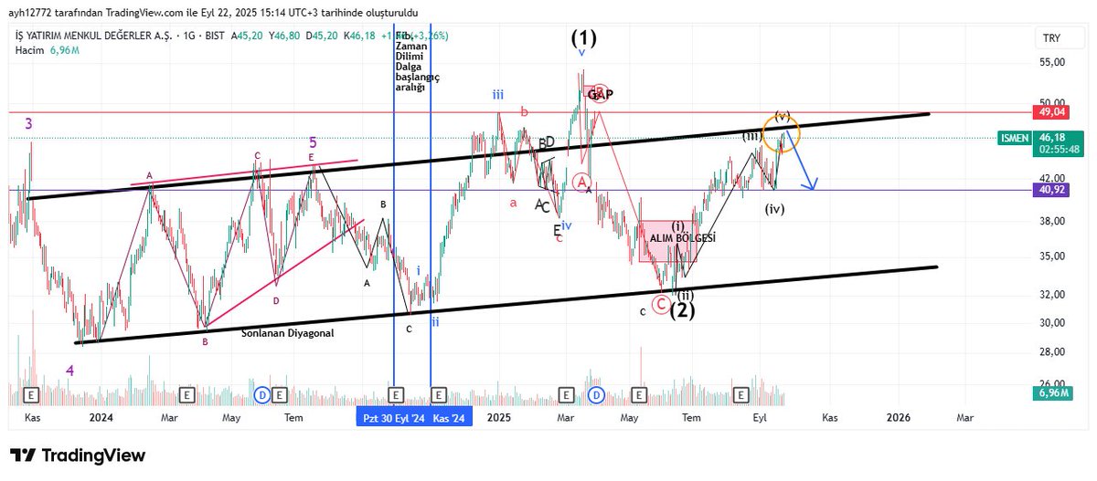 #ISMEN kanal direncine geldi. Burayı kırar mı, pek kıracak gibi gözükmüyor ama inşallah yanılırım. Kıramazsa kısada belirtilen bölgeden destek arar.  YTD.