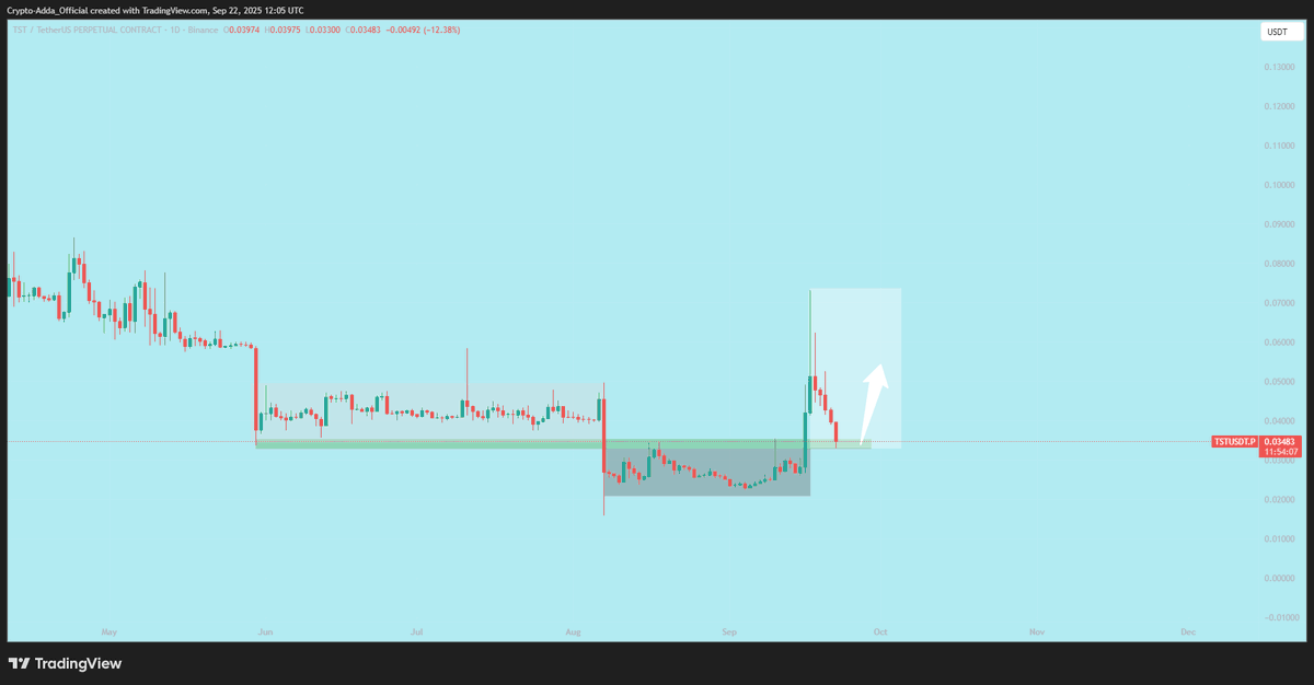 BazaidRaza's tweet photo. $TST Coin showed a strong trend last week and has significantly recovered from its bad phase. There are high chances it could make another move soon.
#WLFI #APC #BZIL #NEX #PEPED #ILY #EMRG #FARTWORM #WFI #MUTM https://t.co/WLr1bdWR55