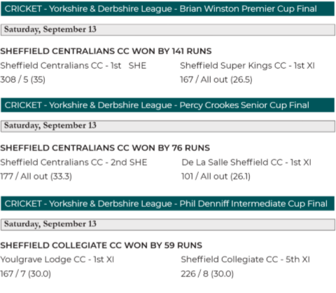 YDCLcricket's tweet photo. Thank you @southyorkssport I really appreciate the support with the results and reducing some of the work load on a Saturday night 😃Also, for your kind words. 
Here are our final tables and results from Saturday 13th Sept.🏆🏏
Please check out https://t.co/xfGBckr3F4 https://t.co/R07dhCxDIy
