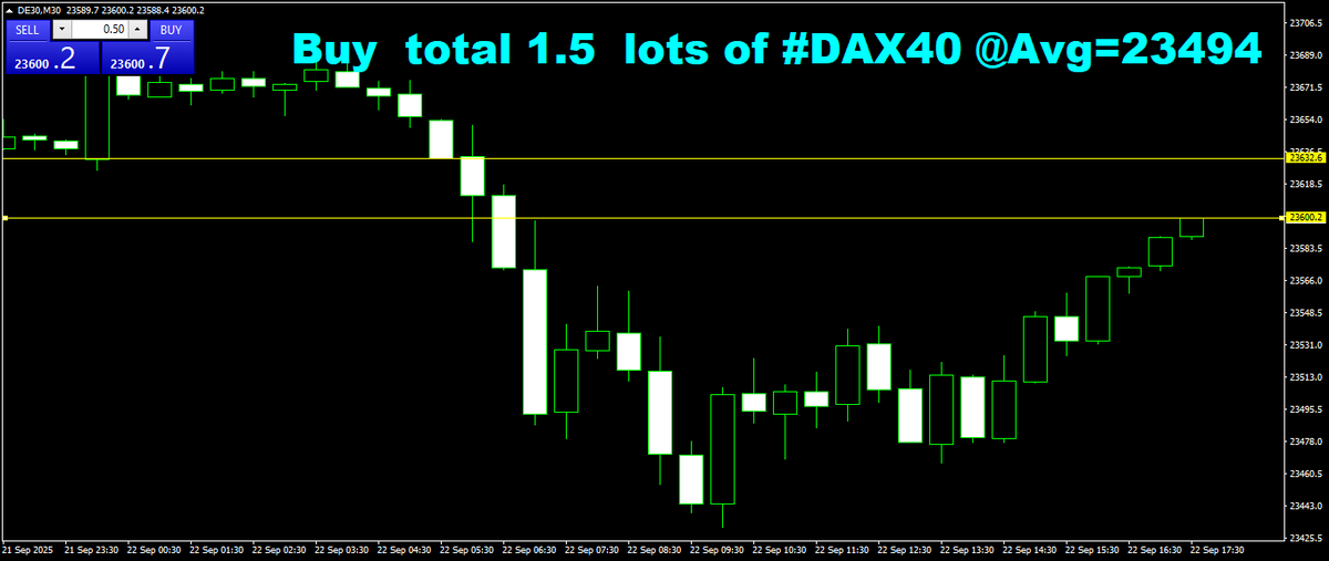 Faran_Champion's tweet image. 23600  Target done #Dax40 

Closed 1.5 lots of #Dax40  @ 23600 from the
Avg=23494

Pip Gain=318 Pips 😎

#pipsdone #GER30 #Dax40