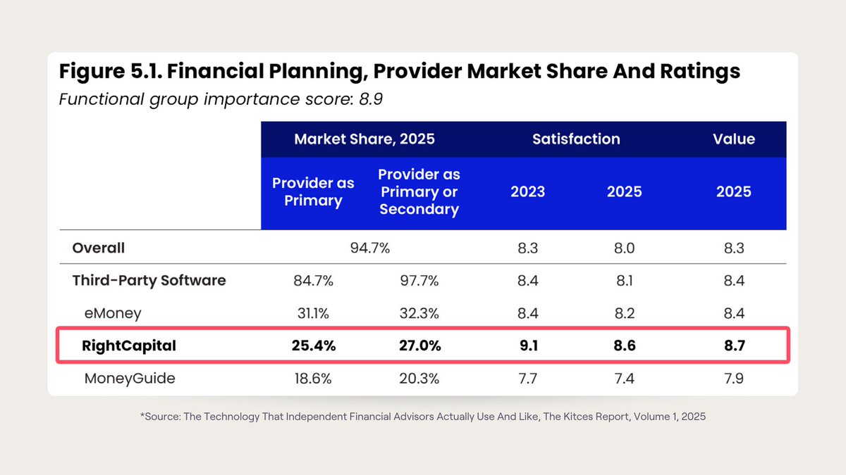 Many thanks to Kitces.com and all who participated in the August 2025 study, “The Technology That Independent Financial Advisors Actually Use And Like" which revealed RightCapital with the highest satisfaction and value rating of the top three most-used financial