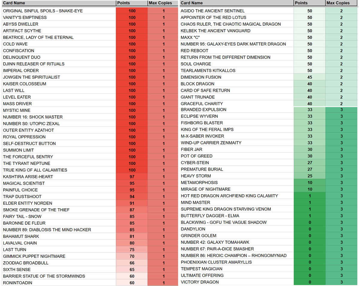 SilverContrails's tweet image. Quick look at how that breaks down across the current Forbidden list, minus the Forbidden Links of course.