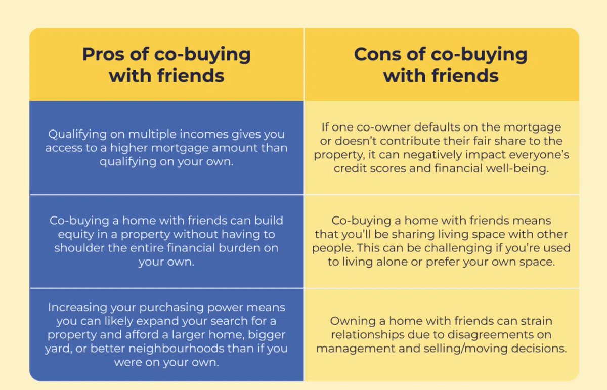 _B_F_S's tweet photo. Would you co-buy a home? 

The growing trend among potential #homebuyers especially for #genz https://t.co/heAIEx3LAH