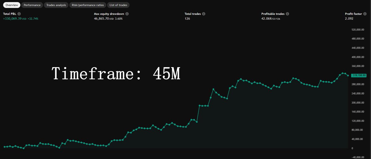 Trading isn’t about finding the “perfect setting” and locking it in forever.
Because markets don’t stand still.

⏳ Time changes.
🔄 Regimes shift.
💹 Market behavior transforms.

We’ve all seen it before:
That “extraordinary” indicator that seemed unstoppable… producing insane