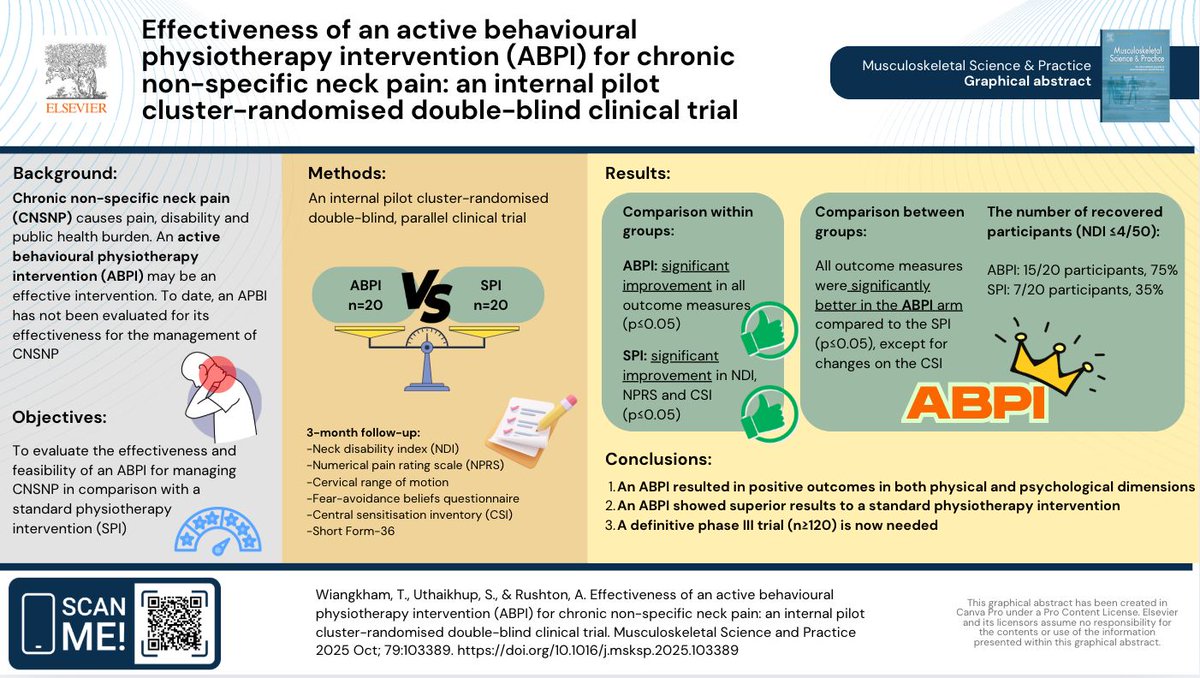 📘 This cluster-randomised, double-blind pilot trial buff.ly/kcfEaFy evaluated an Active Behavioural Physiotherapy Intervention (ABPI) for chronic non-specific neck pain. Results suggest improvements in pain, disability, and adherence 💬💥 .