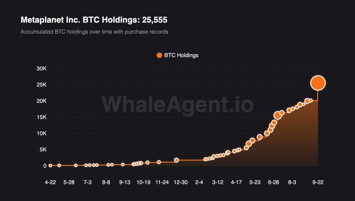 🇯🇵 Metaplanet made history today with the largest BTC acquisition on record — 25,555 BTC. <a href="/gerovich/">Simon Gerovich</a>
