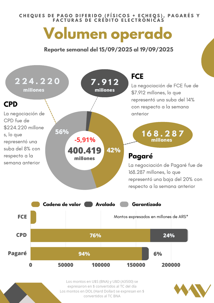 📊 Reporte semanal #MAV 15/09 - 19/09

📌 Negociación en #Pagarés $168.287 M -20 % respecto a la semana anterior.

📌 Negociación #Echeq $224.220 M +8 % respecto a la semana anterior.

📌 Negociación #FCE $7.912 M +14 % respecto a la semana anterior.

👉 mav-sa.com.ar/reportes-y-nov…