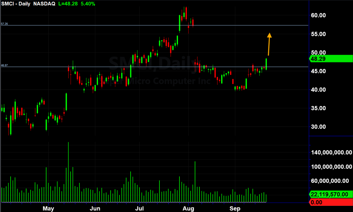 Not a bad start to this gap fill.

Nvidia to invest $100 billion into Open-AI, immediate pop in SMCI among others.

To $50 and above next! 😎

$SMCI