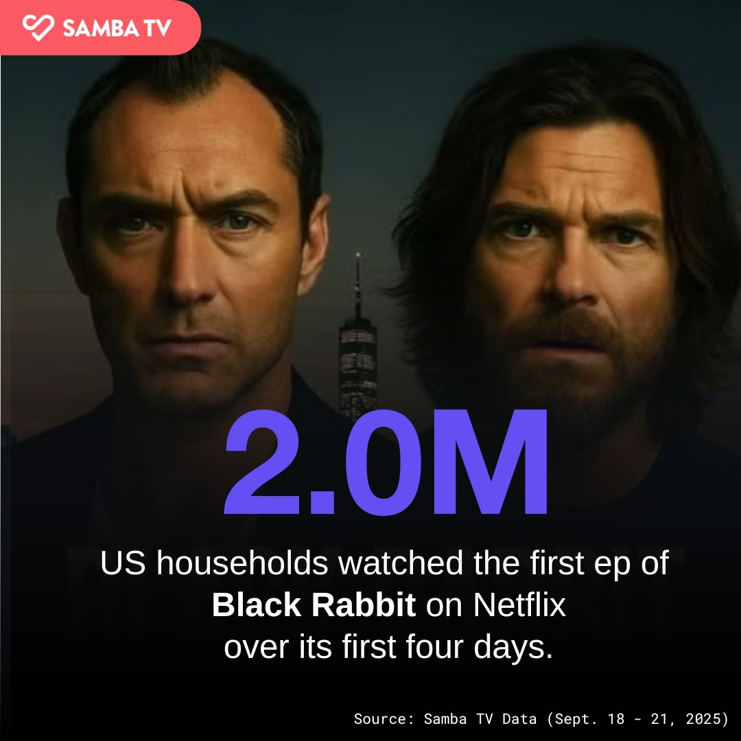 #Netflix’s #BlackRabbit is already a breakout hit. In its first four days, 2.0M US households tuned in to watch #JudeLaw and #JasonBateman face off in this gritty new drama.

Have you hit play yet?

#SambaTVInsights #Netflix #NowWatching #TV