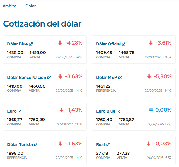 Saludos a los que compraron a 1550 el viernes. VLLC! 🦁🇦🇷 <a href="/JMilei/">Javier Milei</a> <a href="/LLAPBA4tasec/">La Libertad Avanza PBA 4ta Sección</a> <a href="/LLAchivilcoy/">La Libertad Avanza Chivilcoy</a>