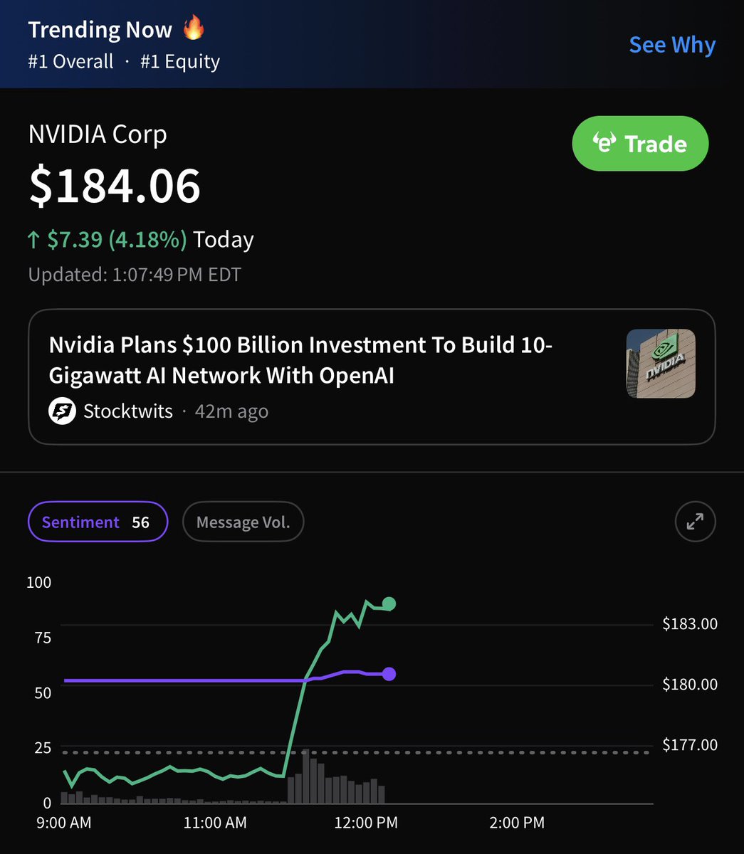 💹STOCKTWITS : "NVDA: Giornata da record con un investimento di $100 miliardi in OpenAI e un aumento del 4%!"