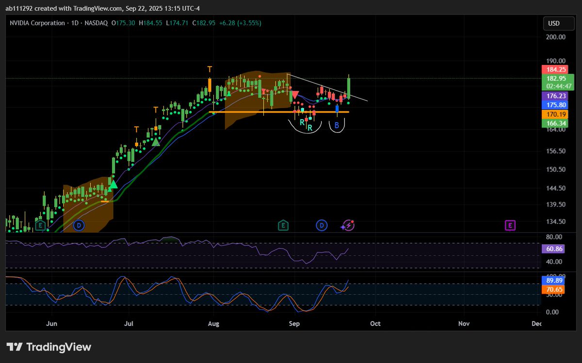 $nvda picture perfect setup for the breakout