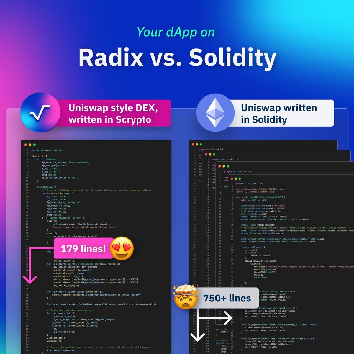 tadkis's tweet image. 📢 Dear $ETH community &amp;amp; #EthereumDev 

We respect what you’ve built with Solidity - but let’s be real:
- A Uniswap-style DEX in Solidity = 750+ lines of code ⚠️
- The same DEX in Scrypto (on $XRD #Radix) = just 179 lines 

Less code → fewer bugs → fewer hacks.
Billions lost in…