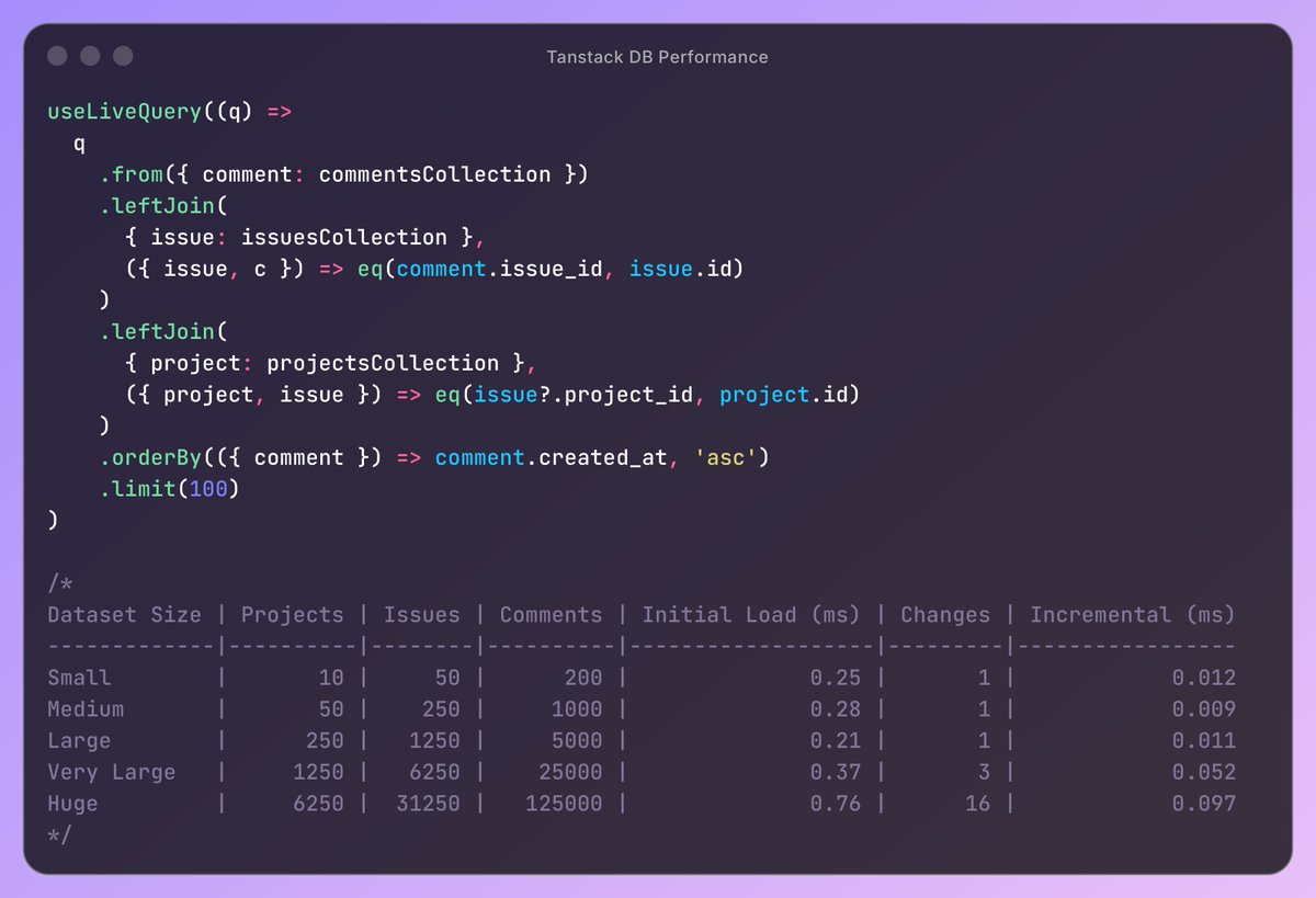 samwillis's tweet image. How fast are live queries in @tan_stack DB?
This query with two joins and over 100k rows executes in under 1ms for the initial run.
Updating a row in the source collection is reflected in the results in just *10 microseconds*! 🚀