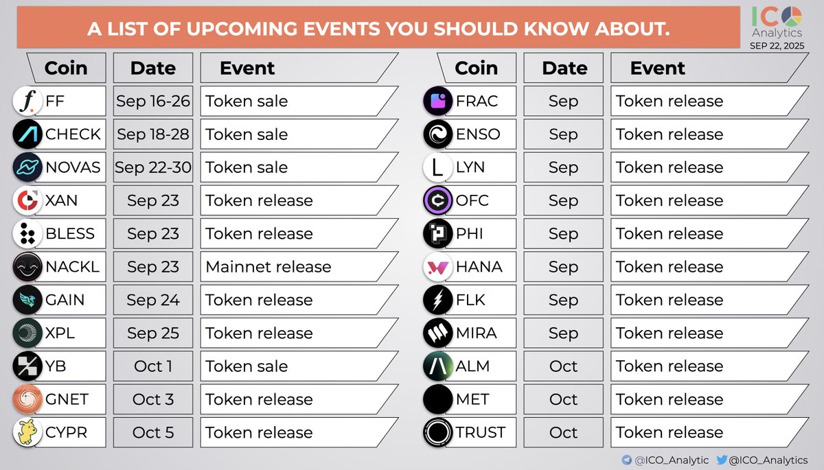 Updated: ​​A short list of the upcoming TGEs, primary listings, product releases you should know about. More here: icoanalytics.org/token-generati…
- $ff <a href="/FalconStable/">Falcon Finance 🦅🟠</a> Token sale Sep 16-26 
- $check <a href="/AnichessGame/">Anichess</a> Token sale Sep 18-28
- $novas <a href="/Novastro_xyz/">Novastro | RWAfi</a>  Token sale Sep 22-30
- $xan
