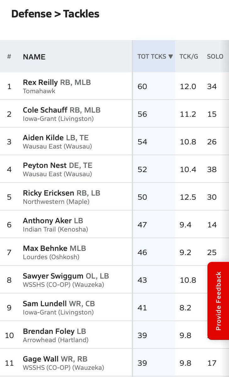Numba 1‼️ better every week!
<a href="/PrepRedzoneWI/">Prep Redzone Wisconsin</a> @bennet_schmitz <a href="/MJ_NFLDraft/">Mark Johnson</a> <a href="/UWLCoachJanus/">Matt Janus</a> <a href="/CoachRindahl/">Jace Rindahl</a> <a href="/CoachOJ_/">Jerry Olszewski</a>