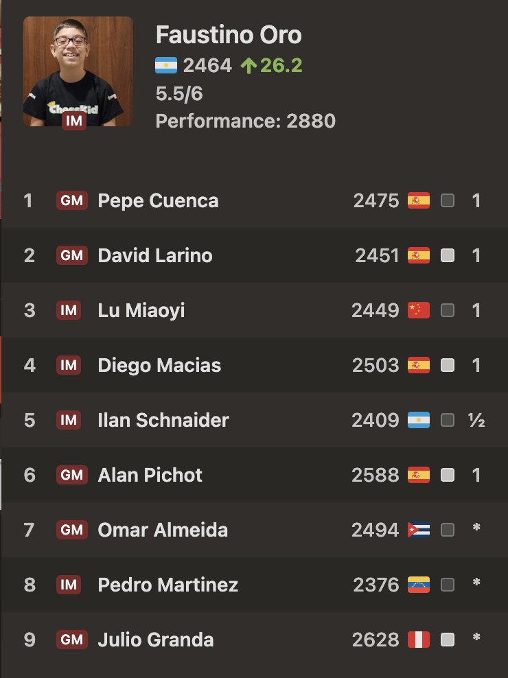 chess24com's tweet photo. 11-year-old Faustino Oro beats his co-leader, crosses 2500 on the live rating list, and now needs just half a point in the next 3 games for his 1st GM norm! 🤯
https://t.co/DJh7AdhcC6 https://t.co/UczMtZ4s69