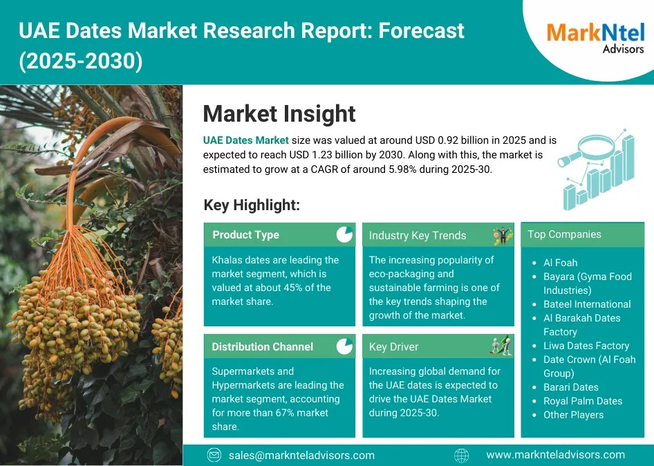 markntel's tweet photo. 🌴 The #UAE_Dates_Market, valued at USD 0.92B in 2025, is set to hit USD 1.23B by 2030 at a CAGR of 5.98%. 📈

Discover key trends &amp; growth insights today! 👉 https://t.co/xglR2Jbx7n

#UAE #DatesMarket #BusinessInsights https://t.co/szADbvvMJk