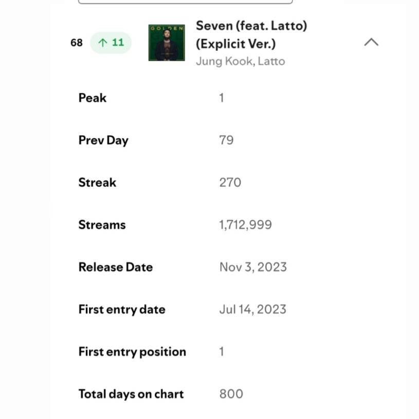 📊 "SEVEN" de #JUNGKOOK hace HISTORIA convirtiéndose en la PRIMERA y UNICA CANCIÓN de un ACTO ASIÁTICO en pasar 800 días en Spotify Global! NUEVO RECORD! 😭🔥

CONGRATULATIONS JUNGKOOK
JUNGKOOK HISTORY MAKER
SEVEN 800 DAYS ON SPOTIFY 
GLOBAL SMASH HIT SEVEN
#Seven800DaysOnSpotify